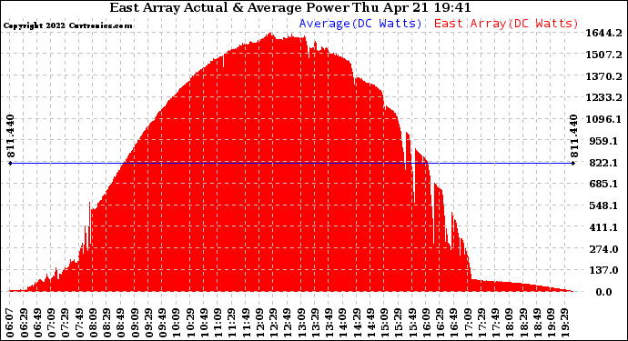 Solar PV/Inverter Performance East Array Actual & Average Power Output