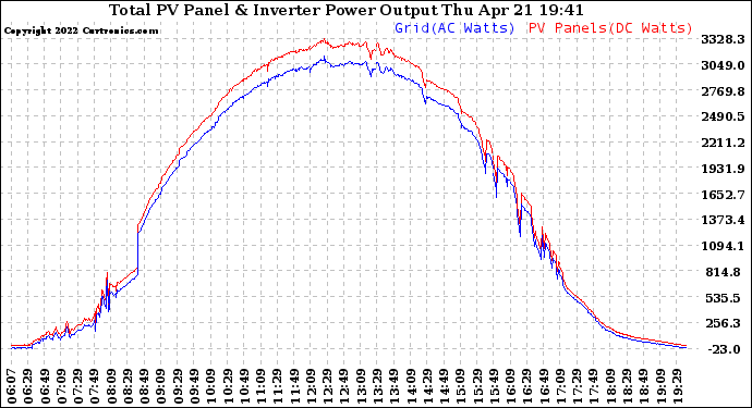 Solar PV/Inverter Performance PV Panel Power Output & Inverter Power Output