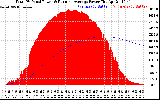 Solar PV/Inverter Performance Total PV Panel & Running Average Power Output