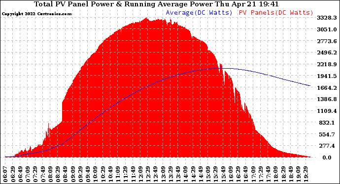 Solar PV/Inverter Performance Total PV Panel & Running Average Power Output