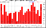 Milwaukee Solar Powered Home WeeklyProduction