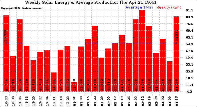 Solar PV/Inverter Performance Weekly Solar Energy Production