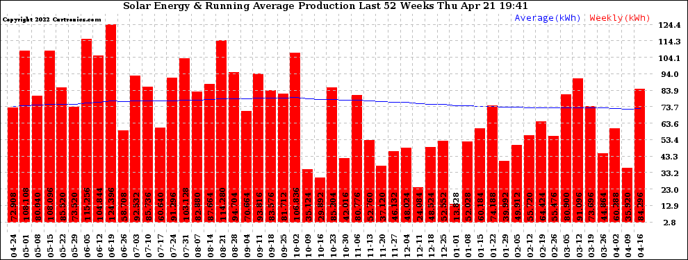 Solar PV/Inverter Performance Weekly Solar Energy Production Running Average Last 52 Weeks