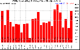 Solar PV/Inverter Performance Weekly Solar Energy Production Value