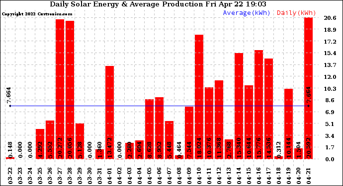 Solar PV/Inverter Performance Daily Solar Energy Production