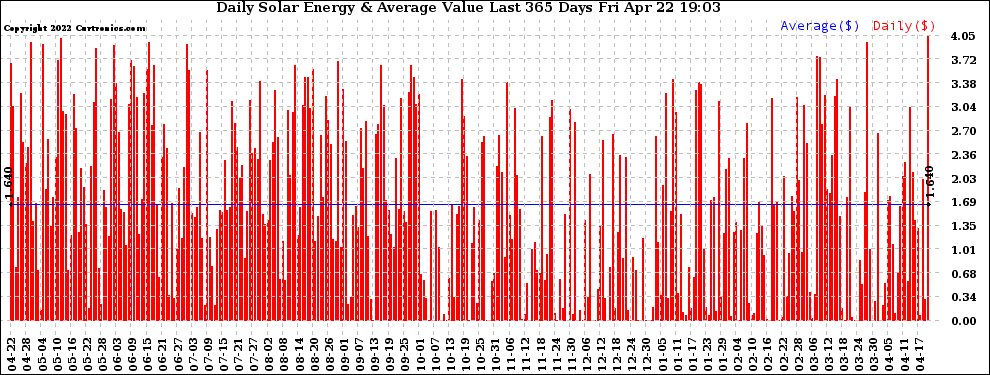 Solar PV/Inverter Performance Daily Solar Energy Production Value Last 365 Days