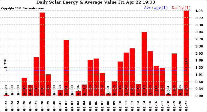 Solar PV/Inverter Performance Daily Solar Energy Production Value