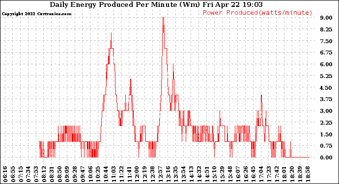 Solar PV/Inverter Performance Daily Energy Production Per Minute