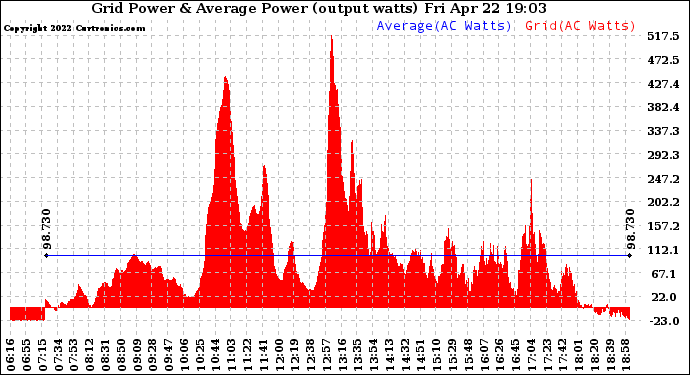 Solar PV/Inverter Performance Inverter Power Output