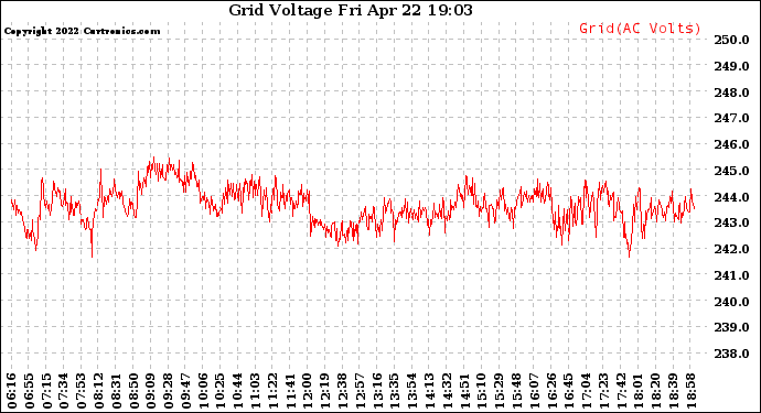 Solar PV/Inverter Performance Grid Voltage