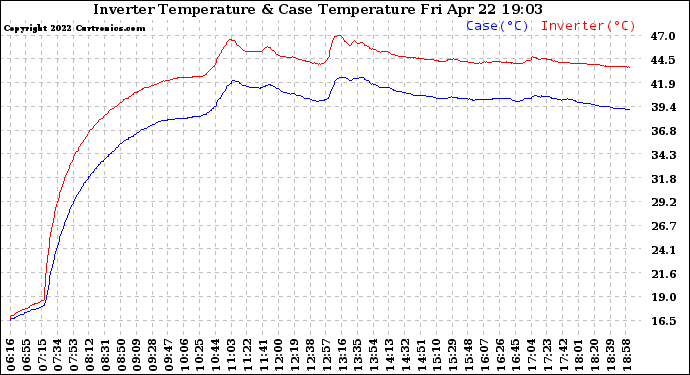 Solar PV/Inverter Performance Inverter Operating Temperature