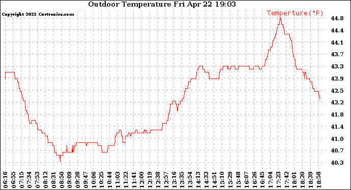 Solar PV/Inverter Performance Outdoor Temperature