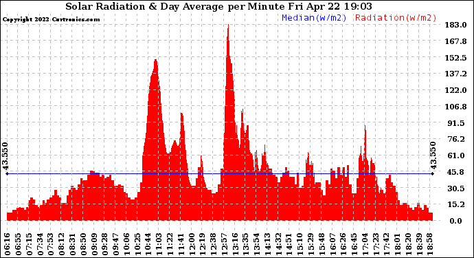 Solar PV/Inverter Performance Solar Radiation & Day Average per Minute