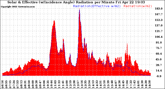 Solar PV/Inverter Performance Solar Radiation & Effective Solar Radiation per Minute