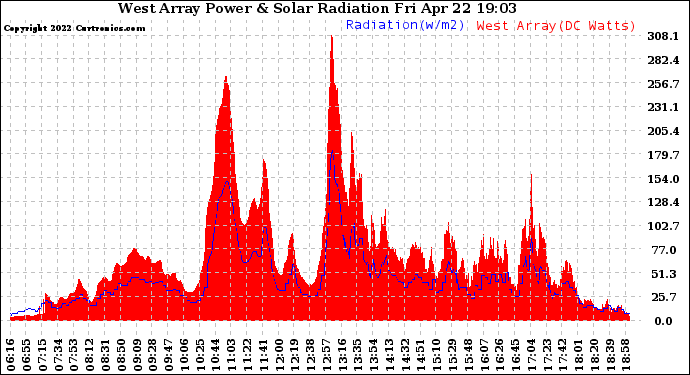 Solar PV/Inverter Performance West Array Power Output & Solar Radiation