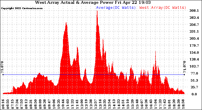 Solar PV/Inverter Performance West Array Actual & Average Power Output