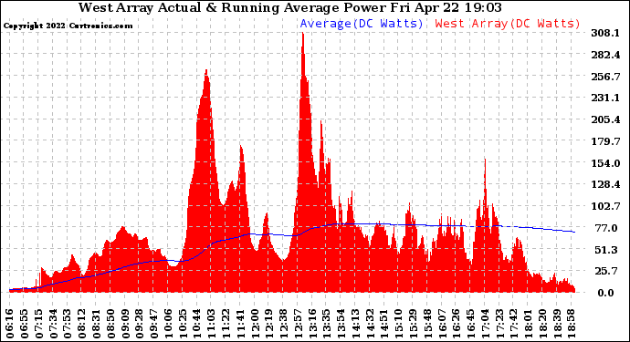 Solar PV/Inverter Performance West Array Actual & Running Average Power Output