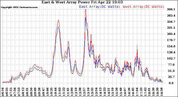 Solar PV/Inverter Performance Photovoltaic Panel Power Output