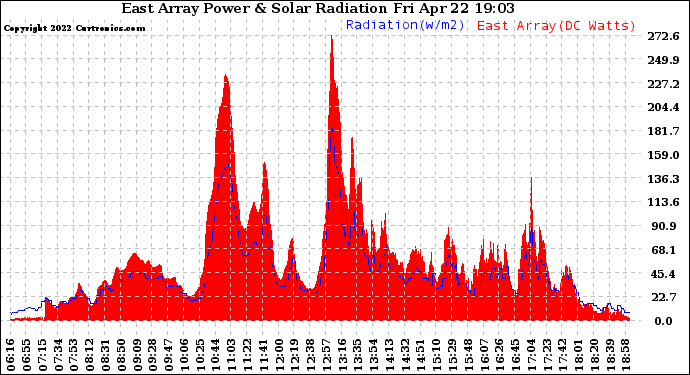 Solar PV/Inverter Performance East Array Power Output & Solar Radiation