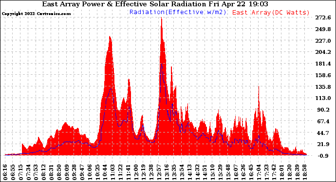 Solar PV/Inverter Performance East Array Power Output & Effective Solar Radiation