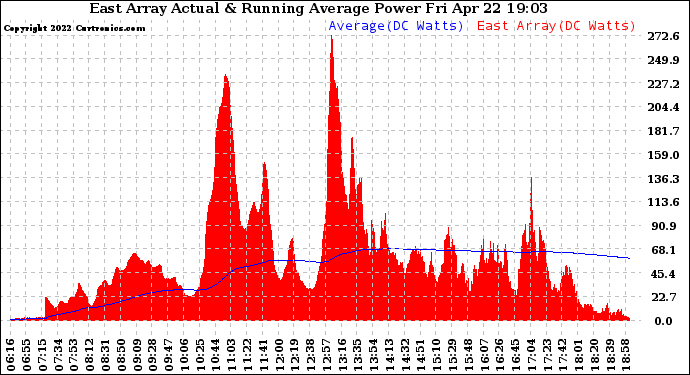 Solar PV/Inverter Performance East Array Actual & Running Average Power Output