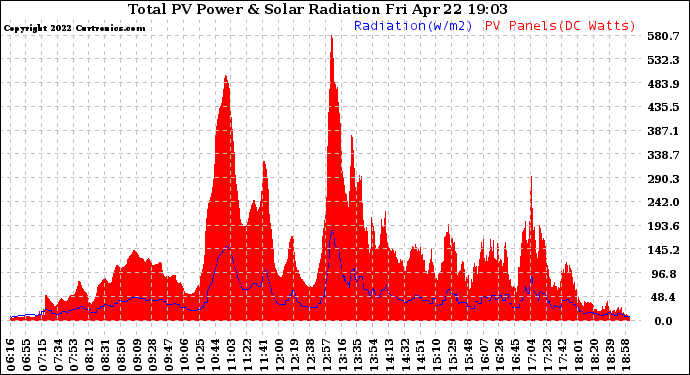 Solar PV/Inverter Performance Total PV Panel Power Output & Solar Radiation