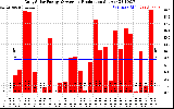 Solar PV/Inverter Performance Daily Solar Energy Production