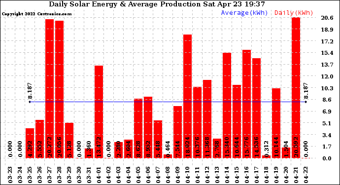 Solar PV/Inverter Performance Daily Solar Energy Production