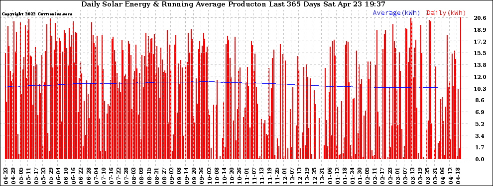 Solar PV/Inverter Performance Daily Solar Energy Production Running Average Last 365 Days