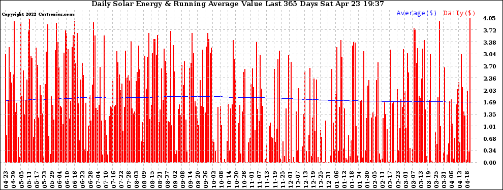 Solar PV/Inverter Performance Daily Solar Energy Production Value Running Average Last 365 Days