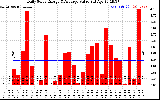 Solar PV/Inverter Performance Daily Solar Energy Production Value