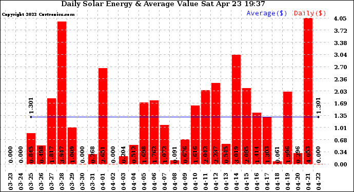 Solar PV/Inverter Performance Daily Solar Energy Production Value