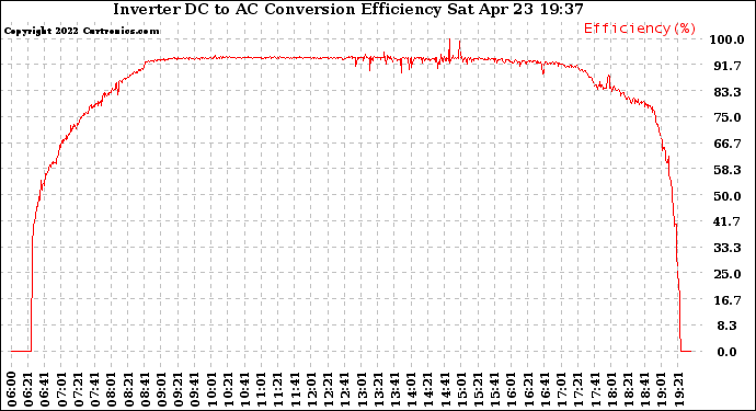 Solar PV/Inverter Performance Inverter DC to AC Conversion Efficiency