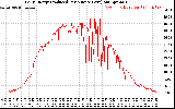 Solar PV/Inverter Performance Daily Energy Production Per Minute