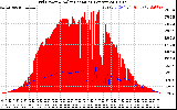 Solar PV/Inverter Performance Grid Power & Solar Radiation