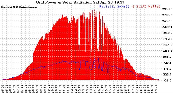 Solar PV/Inverter Performance Grid Power & Solar Radiation