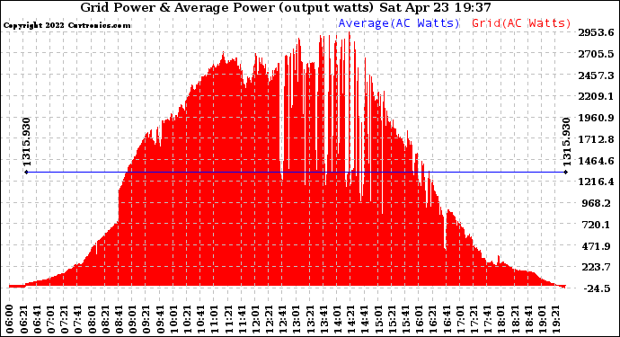 Solar PV/Inverter Performance Inverter Power Output