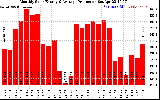 Solar PV/Inverter Performance Monthly Solar Energy Production