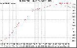 Solar PV/Inverter Performance Outdoor Temperature