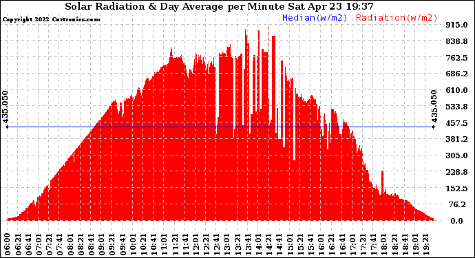 Solar PV/Inverter Performance Solar Radiation & Day Average per Minute