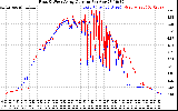 Solar PV/Inverter Performance Photovoltaic Panel Current Output