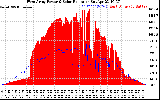 Solar PV/Inverter Performance West Array Power Output & Solar Radiation