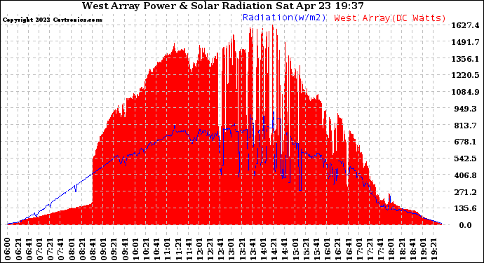 Solar PV/Inverter Performance West Array Power Output & Solar Radiation