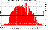 Solar PV/Inverter Performance West Array Actual & Average Power Output