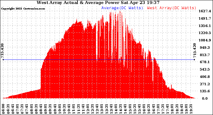 Solar PV/Inverter Performance West Array Actual & Average Power Output