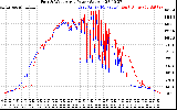 Solar PV/Inverter Performance Photovoltaic Panel Power Output