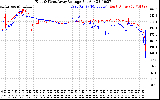 Solar PV/Inverter Performance Photovoltaic Panel Voltage Output