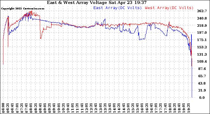 Solar PV/Inverter Performance Photovoltaic Panel Voltage Output