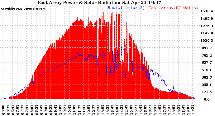 Solar PV/Inverter Performance East Array Power Output & Solar Radiation