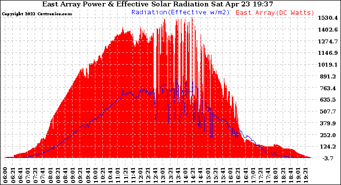 Solar PV/Inverter Performance East Array Power Output & Effective Solar Radiation